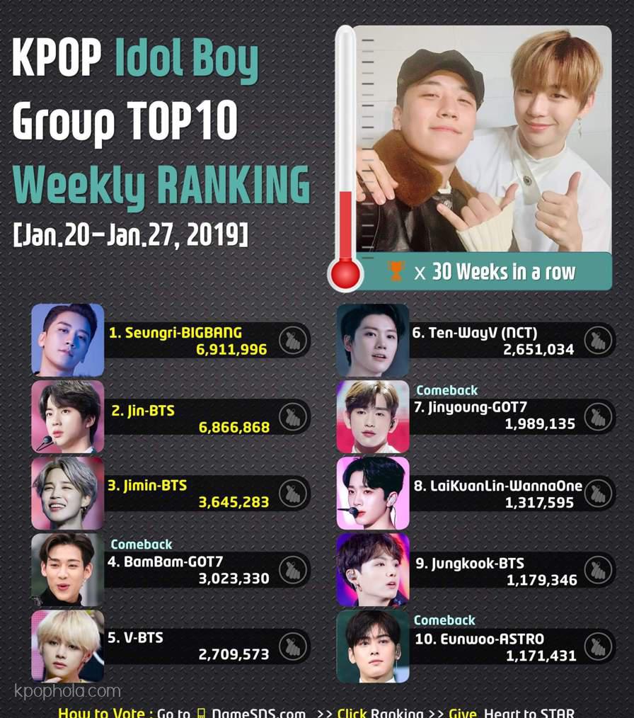 🏆#KPOP Idol Boy (Group) TOP10🏆📅#Weekly_Ranking [Jan.20-27, 2019] | K-Pop  Boy Groups Amino